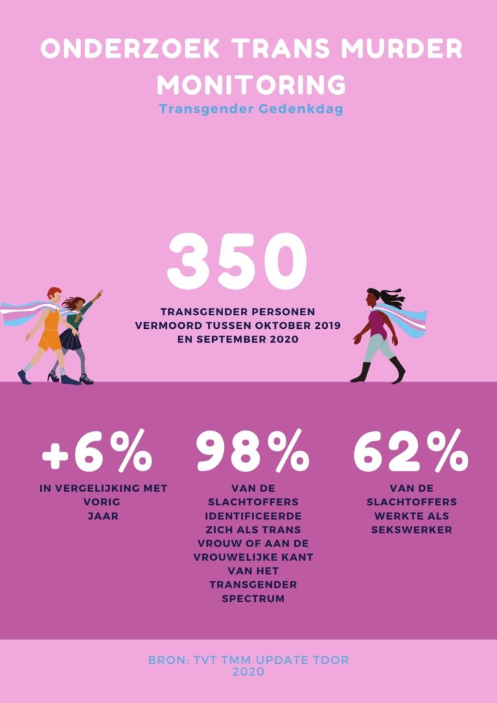 Onderzoek Trans Murder Monitoring: Transgender Gedenkdag. 350 transgender personen vermoord tussen oktober 2019 en september 2020. 6% stijging in vergelijking met vorig jaar. 98% van de slachtoffers identificeerde zich als trans vrouw of aan de vrouwelijke kant van het transgender spectrum. 62% van de slachtoffers werkte als sekswerker. Bron: TVT TMM Update TDor 2020