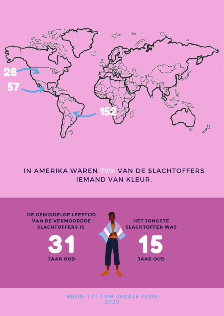 Brazilie: 152 moorden. Mexico: 57. Amerika: 28. In Amerika waren 79% van de slachtoffers iemand van kleur. De gemiddelde leeftijd van de vermoordde slachtoffers is 31 jaar oud. Het jongste slachtoffer was 15 jaar oud. Bron: TVT TMM Update TDor 2020